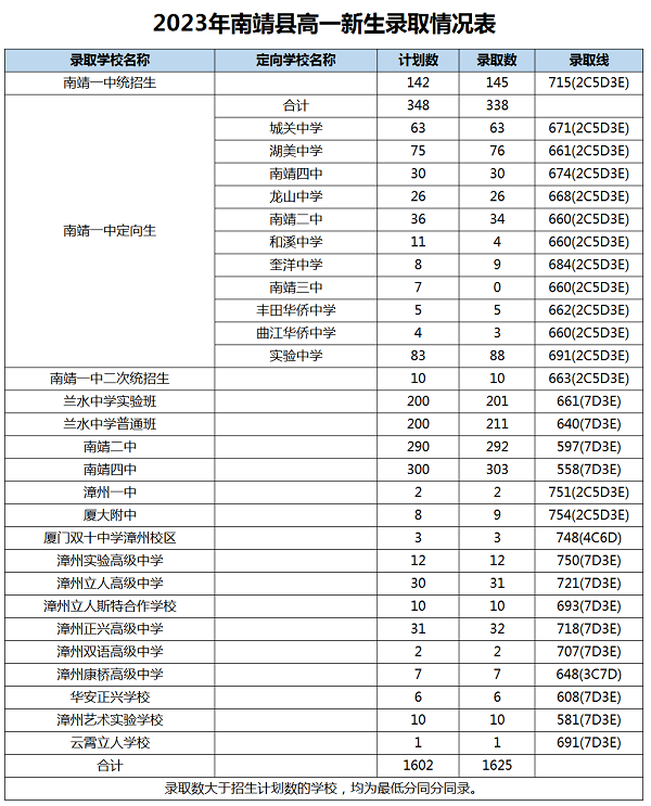2023年漳州中考錄取數(shù)據(jù)參考