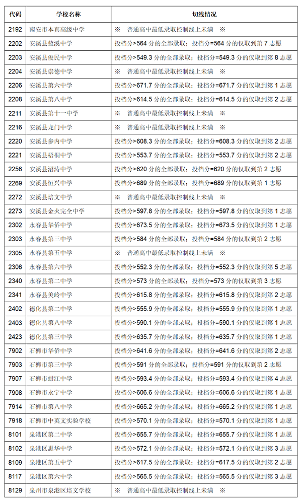 2023年泉州中考錄取數(shù)據(jù)參考