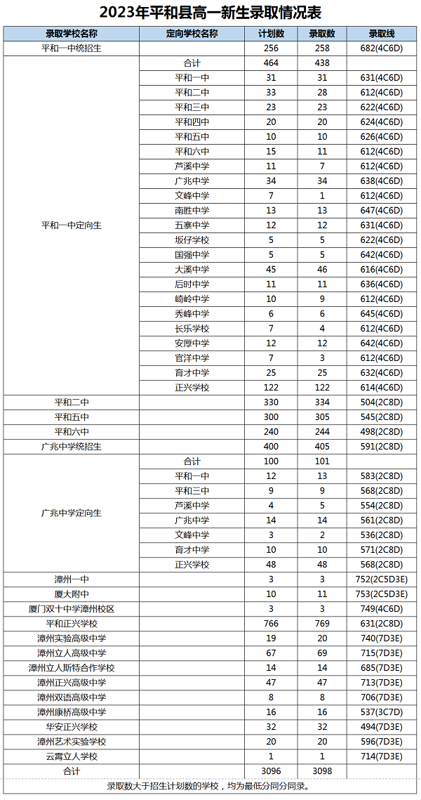 2023年漳州中考錄取數(shù)據(jù)參考