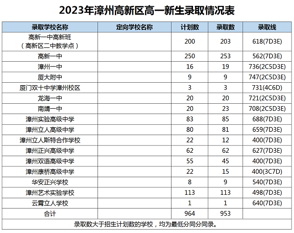 2023年漳州中考錄取數(shù)據(jù)參考