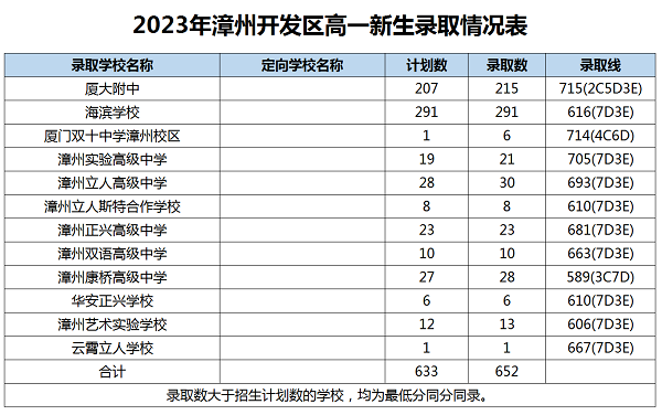 2023年漳州中考錄取數(shù)據(jù)參考