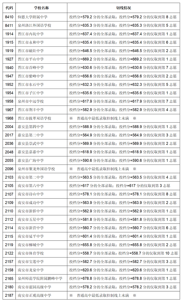 2023年泉州中考錄取數(shù)據(jù)參考