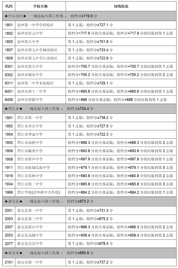 2023年泉州中考錄取數(shù)據(jù)參考