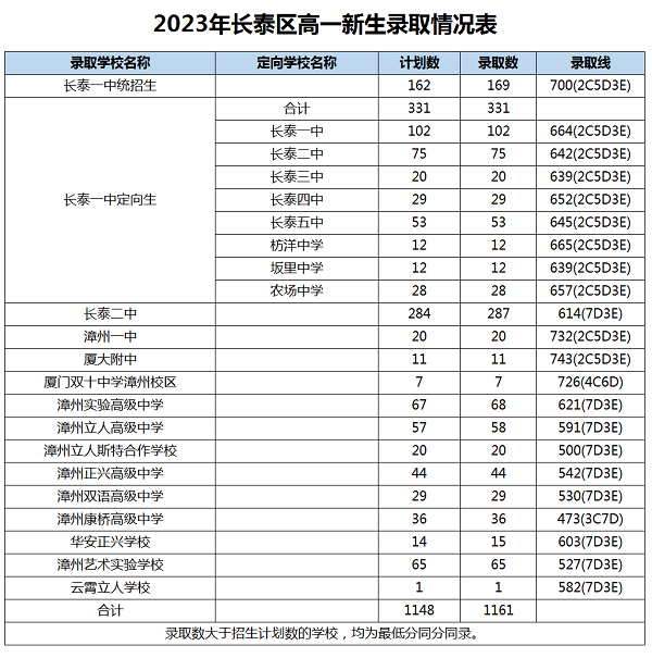 2023年漳州中考錄取數(shù)據(jù)參考
