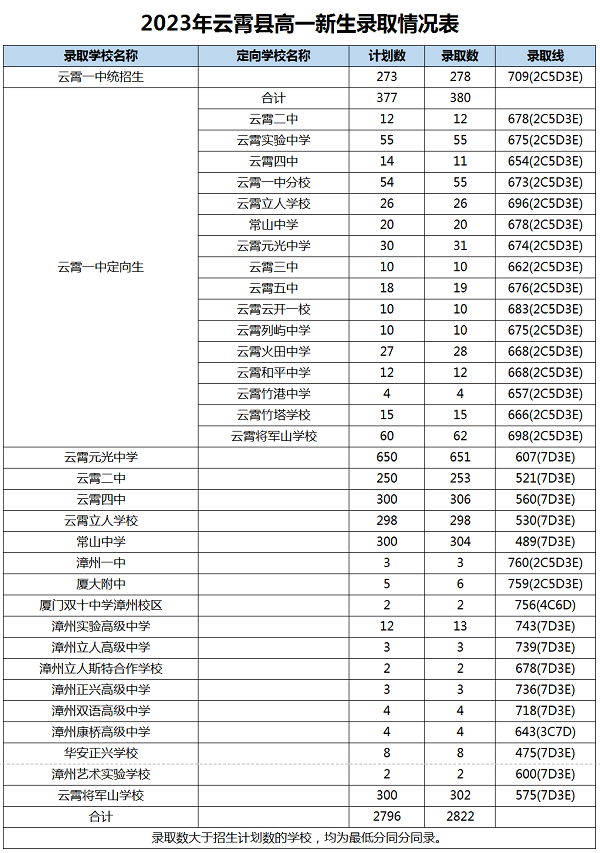 2023年漳州中考錄取數(shù)據(jù)參考