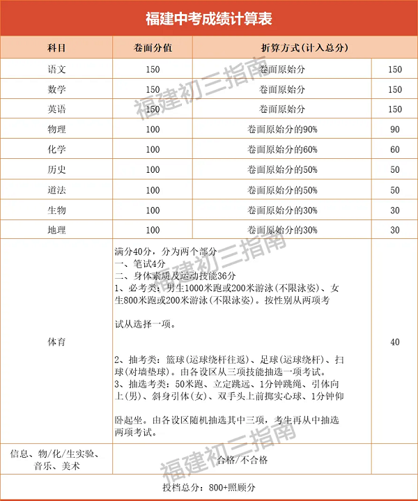 2024年福建中考大揭秘!2025年中考或?qū)⒂凶儯? border=