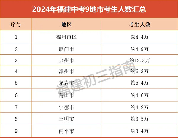 2024年福建中考大揭秘!2025年中考或?qū)⒂凶儯? border=
