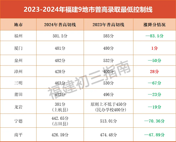 2024年福建中考大揭秘!2025年中考或?qū)⒂凶儯? border=